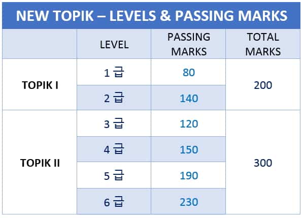 TOPIK Levels & passing marks