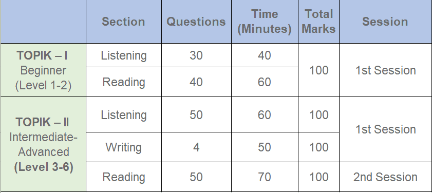 TOPIK Test II (level 3 4 5 6 Qestions marks timing