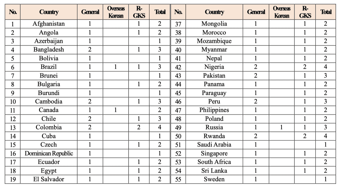 GKS UG 2026 - Quota for countries